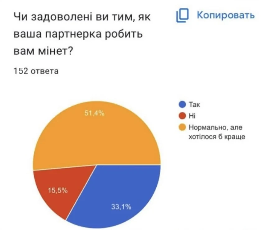 Скриншот опитування з Google-форми: чи задоволені чоловіки тим, як партнерка робить мінет