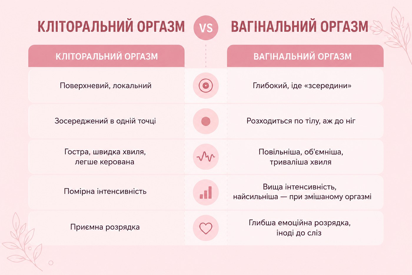 Таблиця відчуттів: кліторальний і вагінальний оргазм
