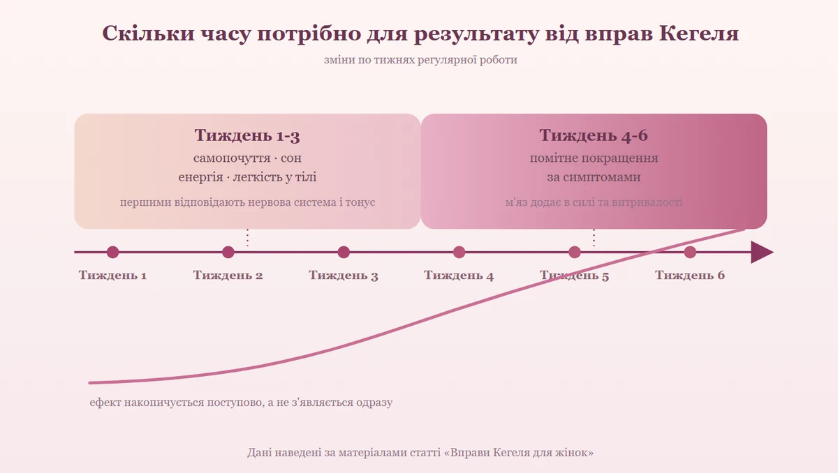 Скільки часу потрібно для результату від вправ Кегеля: зміни по тижнях